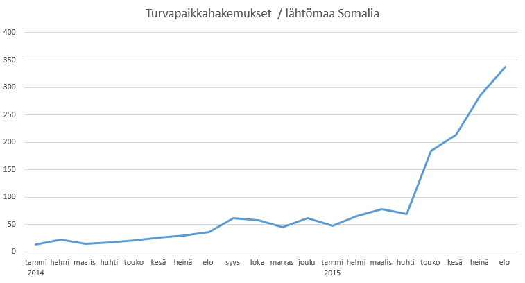 somalia_turvapaikkahakemukset