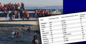 Professori laski auttamiskertoimen: Afganistanista Suomeen tulleen pakolaisen kustannuksilla voitaisiin auttaa lähialueella 50 ihmistä, muista kriisimaista tulevilla luku vielä tätäkin suurempi