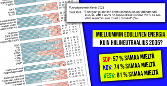 Kantar selvitti: Suuri enemmistö suomalaisista haluaa ennemmin kohtuuhintaista energiaa kuin pitäytyä ylikireissä ilmastotavoitteissa