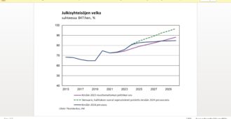 Jos hallitus ei olisi sopeuttanut taloutta, Suomen velkaantuminen olisi jyrkässä kasvussa vuosikymmenen lopussa – katso karu kuva