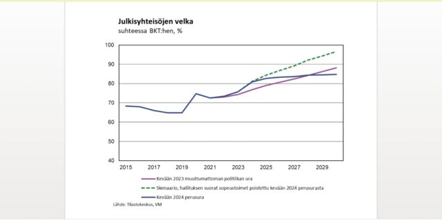 Jos hallitus ei olisi sopeuttanut taloutta, Suomen velkaantuminen olisi jyrkässä kasvussa vuosikymmenen lopussa – katso karu kuva